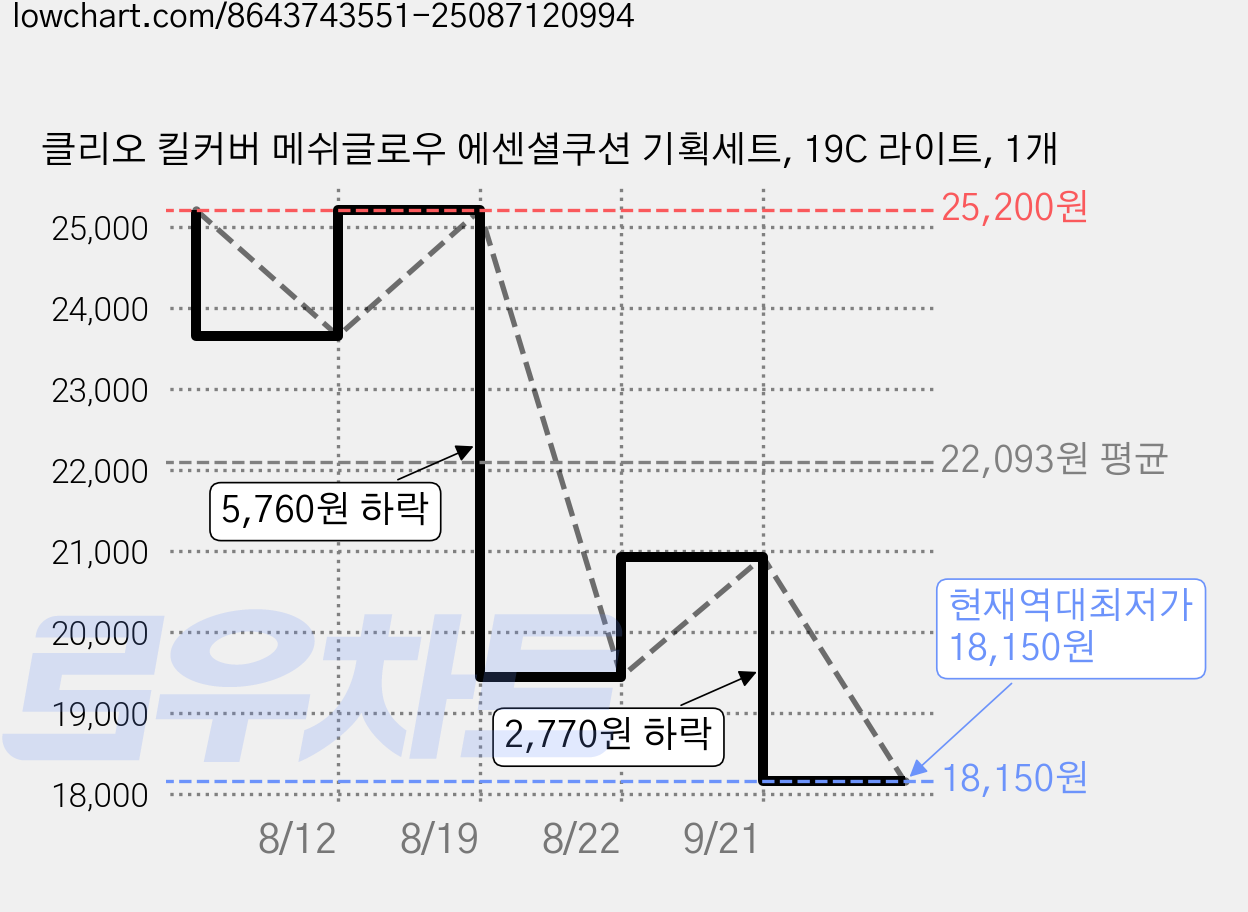 클리오 킬커버 메쉬글로우 에센셜쿠션 기획세트, 19C 라이트, 1개 가격 변동 차트, 현재가 18,150원, 역대최저가