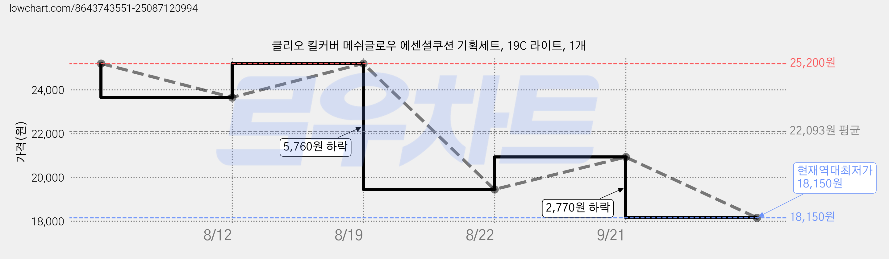 클리오 킬커버 메쉬글로우 에센셜쿠션 기획세트, 19C 라이트, 1개 가격 변동 차트, 현재가 18,150원, 역대최저가