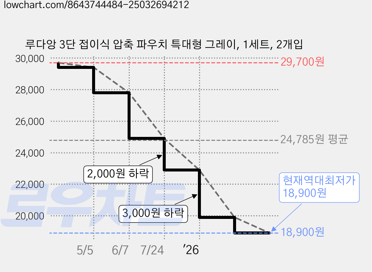 루다앙 3단 접이식 압축 파우치 특대형 그레이, 1세트, 2개입 가격 변동 차트, 현재가 18,900원, 역대최저가