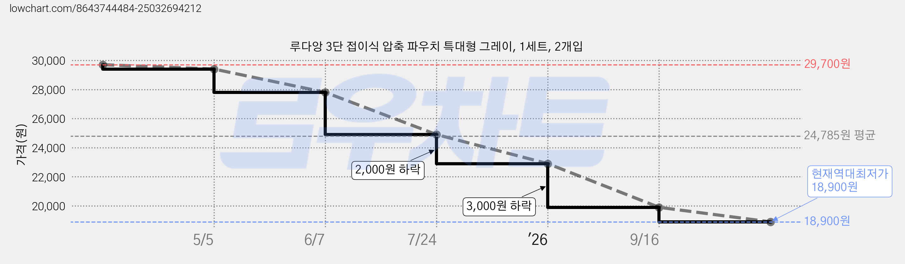 루다앙 3단 접이식 압축 파우치 특대형 그레이, 1세트, 2개입 가격 변동 차트, 현재가 18,900원, 역대최저가