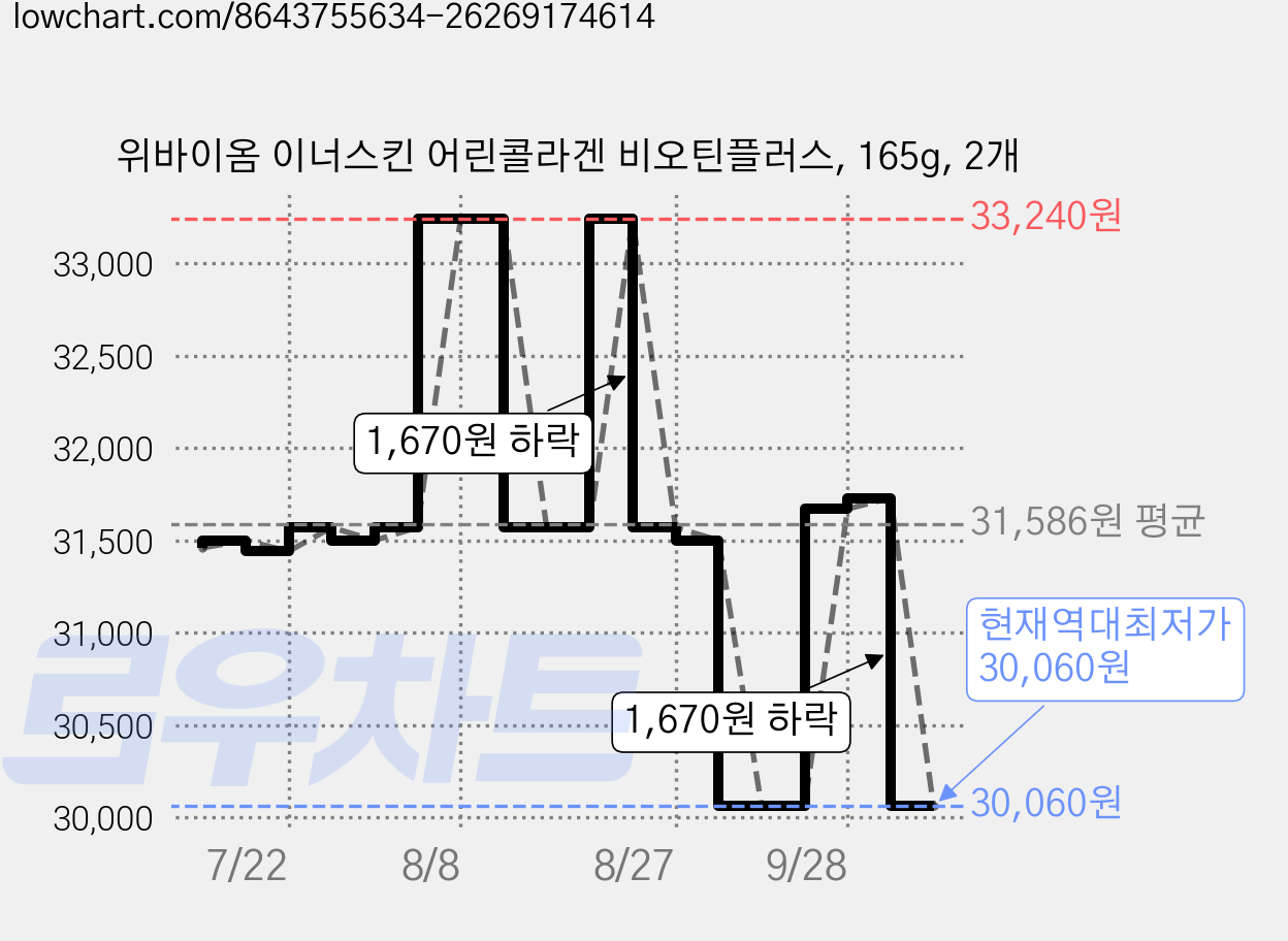 위바이옴 이너스킨 어린콜라겐 비오틴플러스, 165g, 2개 가격 변동 차트, 현재가 30,060원, 역대최저가