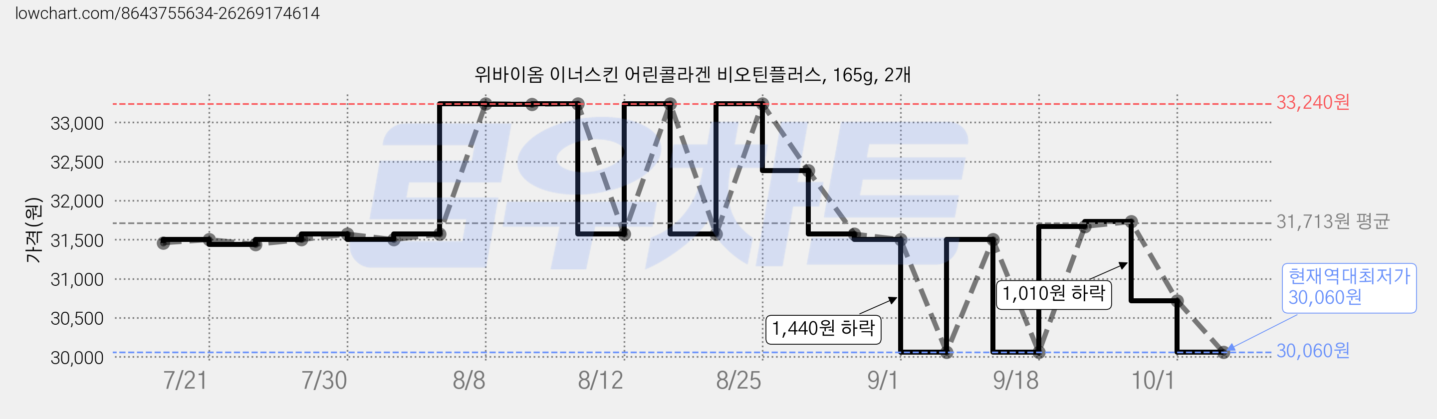 위바이옴 이너스킨 어린콜라겐 비오틴플러스, 165g, 2개 가격 변동 차트, 현재가 30,060원, 역대최저가
