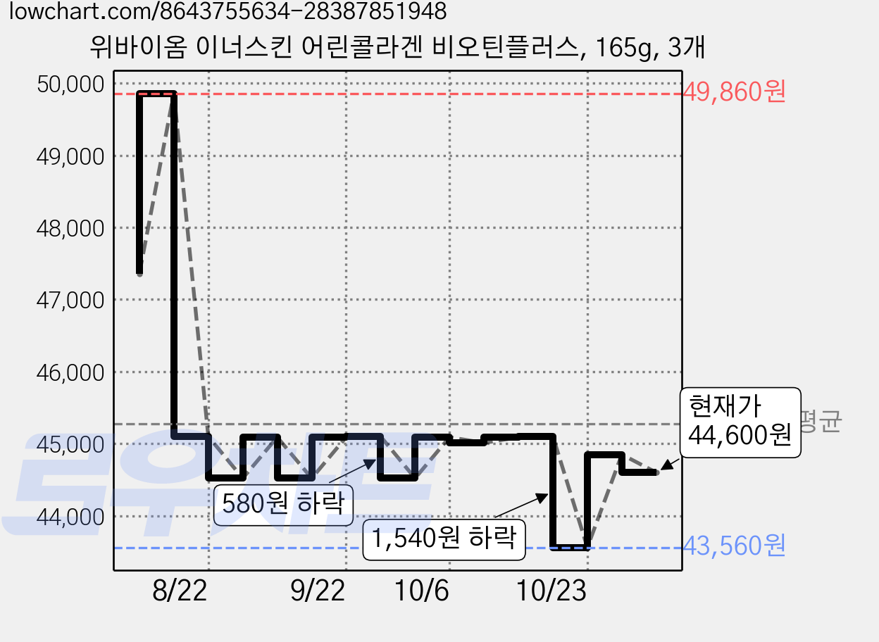 위바이옴 이너스킨 어린콜라겐 비오틴플러스, 165g, 3개 가격 변동 차트, 현재가 44,600원, 관측 최저가 43,560원