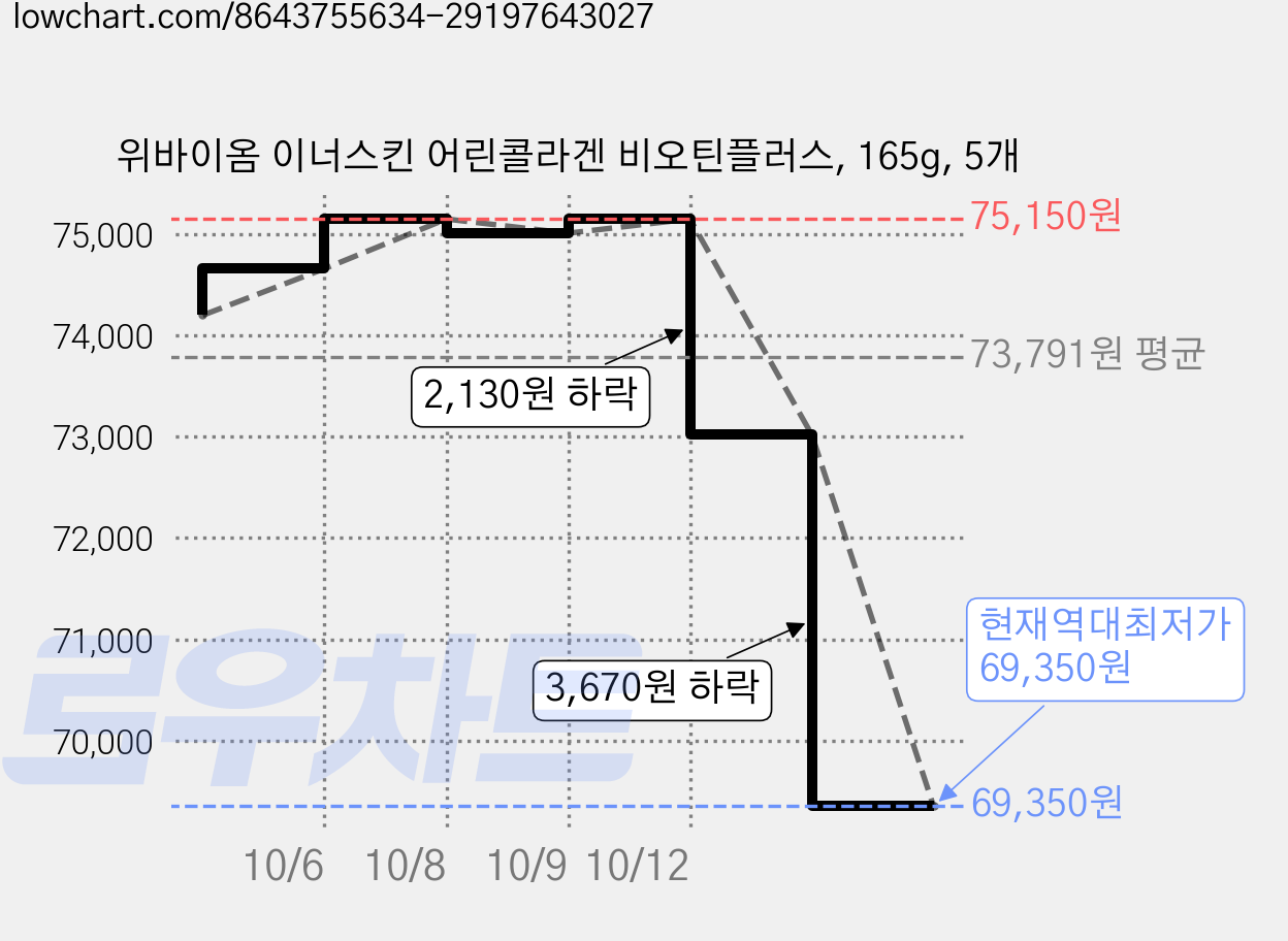 위바이옴 이너스킨 어린콜라겐 비오틴플러스, 165g, 5개 가격 변동 차트, 현재가 69,350원, 역대최저가