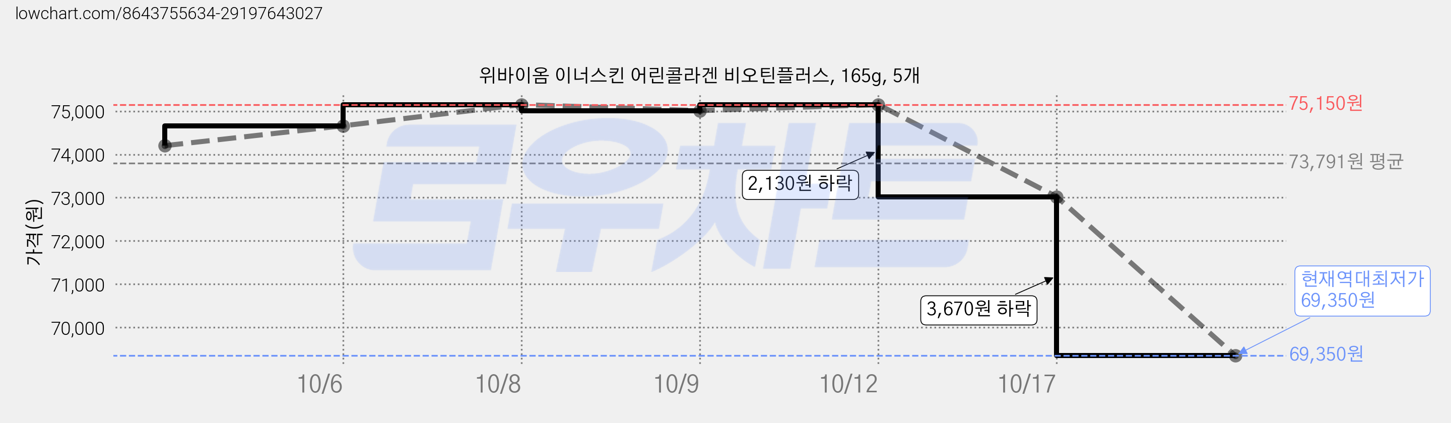 위바이옴 이너스킨 어린콜라겐 비오틴플러스, 165g, 5개 가격 변동 차트, 현재가 69,350원, 역대최저가