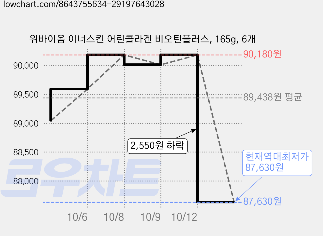 위바이옴 이너스킨 어린콜라겐 비오틴플러스, 165g, 6개 가격 변동 차트, 현재가 87,630원, 역대최저가