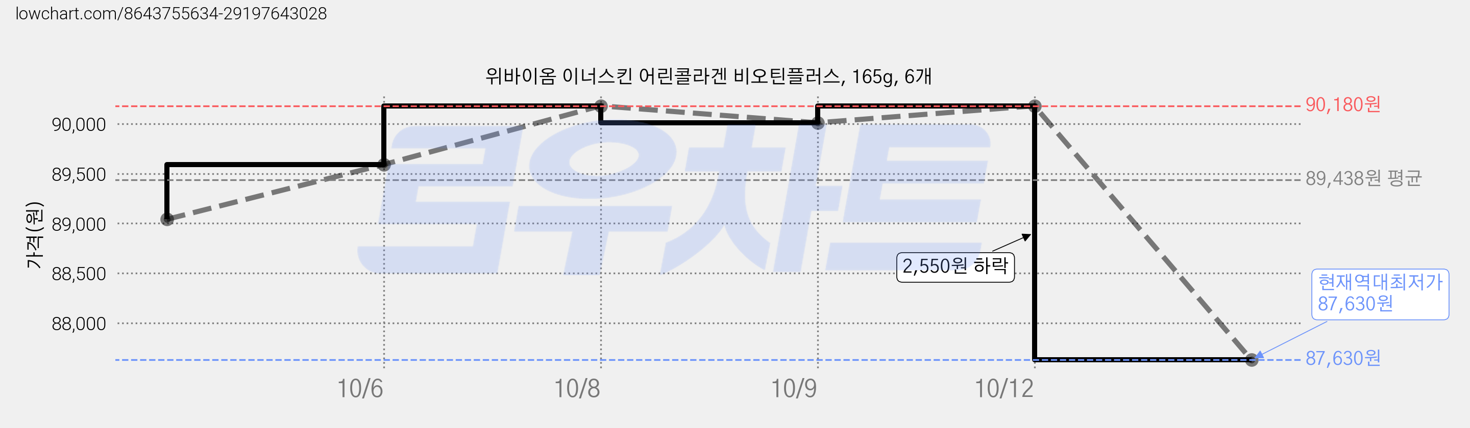 위바이옴 이너스킨 어린콜라겐 비오틴플러스, 165g, 6개 가격 변동 차트, 현재가 87,630원, 역대최저가