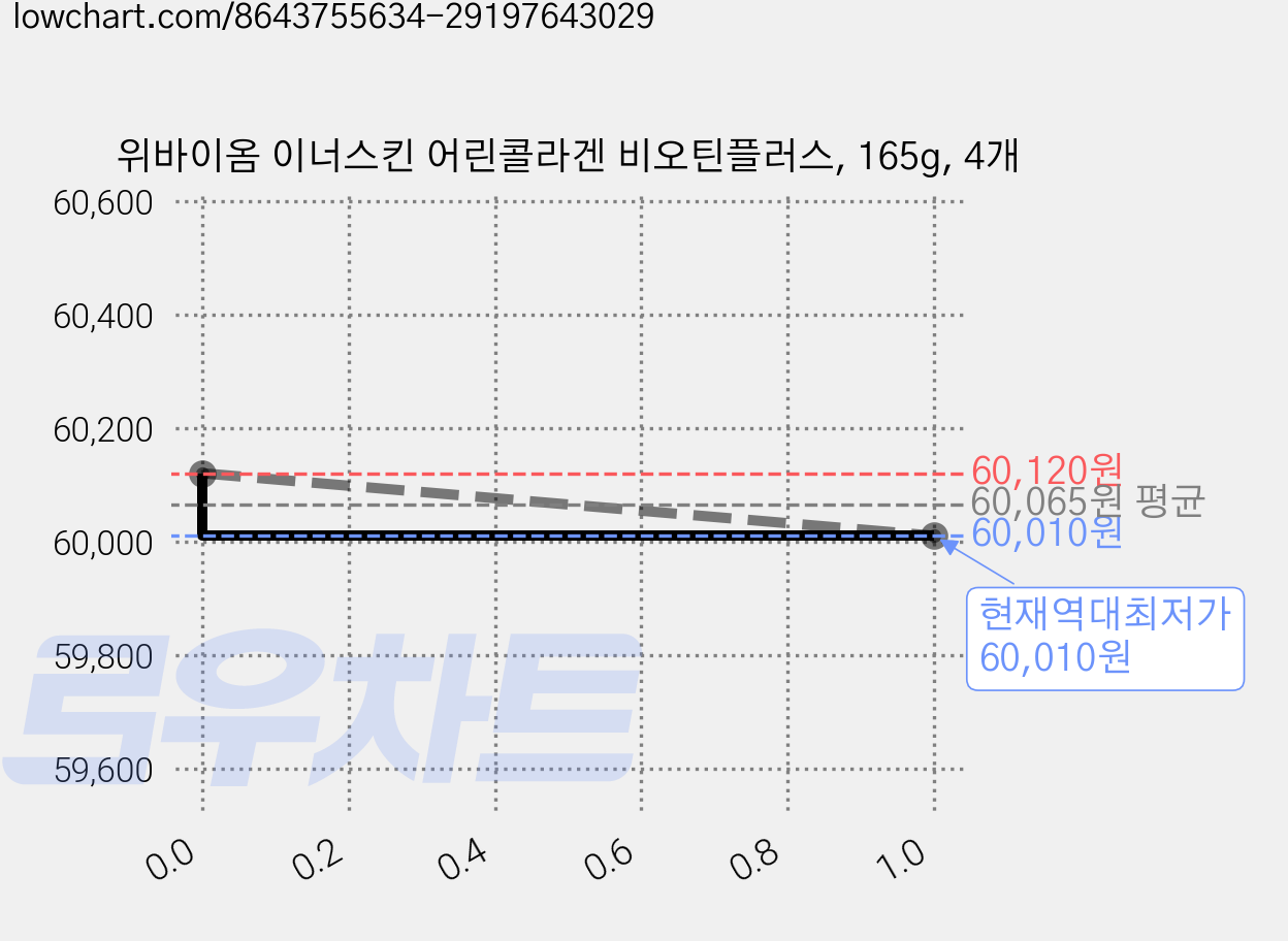 위바이옴 이너스킨 어린콜라겐 비오틴플러스, 165g, 4개 가격 변동 차트, 현재가 60,010원, 역대최저가