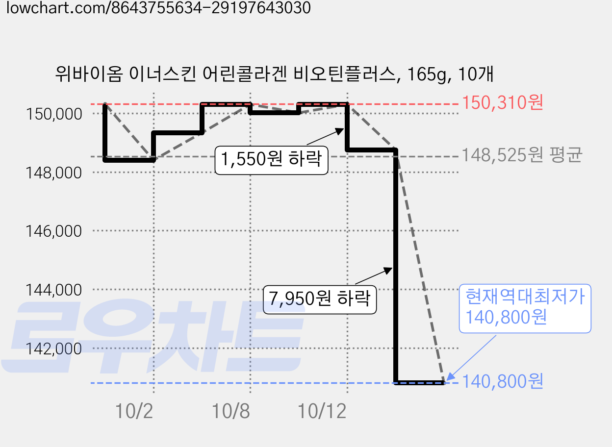 위바이옴 이너스킨 어린콜라겐 비오틴플러스, 165g, 10개 가격 변동 차트, 현재가 140,820원, 역대최저가