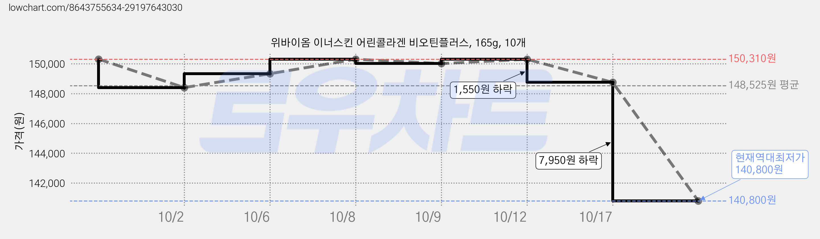 위바이옴 이너스킨 어린콜라겐 비오틴플러스, 165g, 10개 가격 변동 차트, 현재가 140,820원, 역대최저가