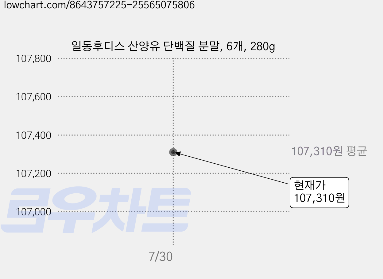 일동후디스 산양유 단백질 분말, 6개, 280g 가격 변동 차트, 현재가 107,310원