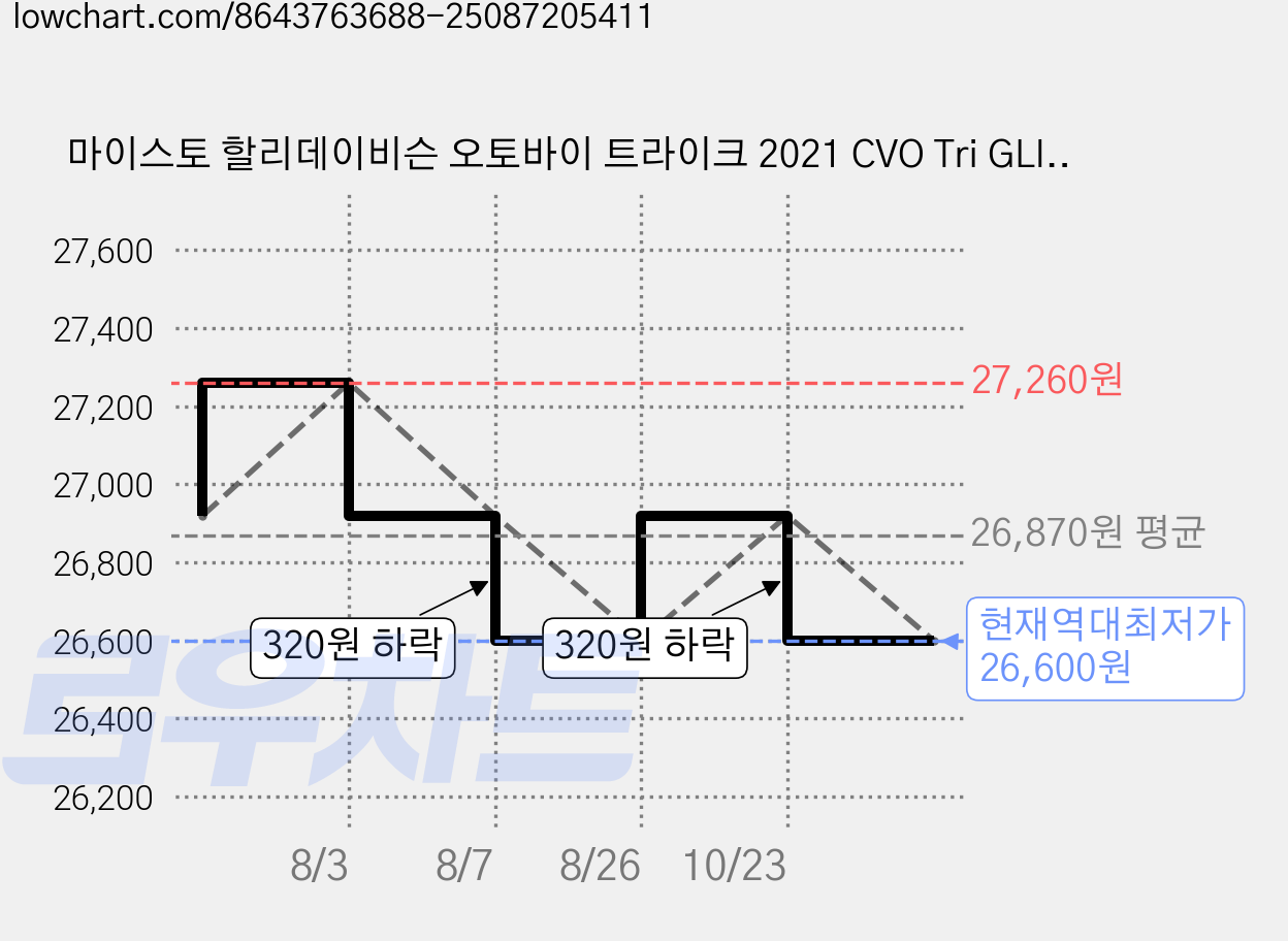 마이스토 할리데이비슨 오토바이 트라이크 2021 CVO Tri GLIDE 완구 1:12, 레드, 1개 가격 변동 차트, 현재가 26,600원, 역대최저가