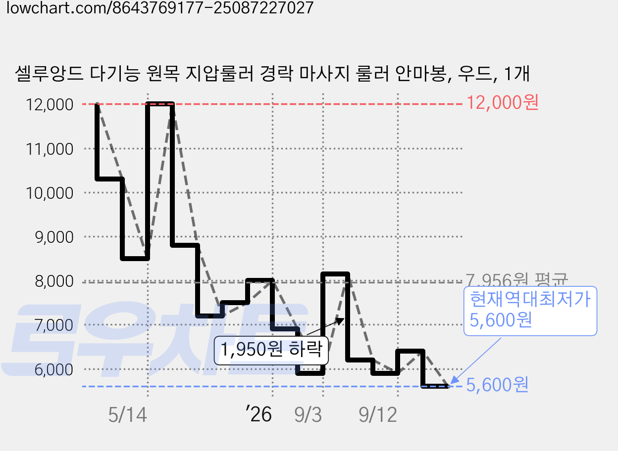 셀루앙드 다기능 원목 지압룰러 경락 마사지 룰러 안마봉, 우드, 1개 가격 변동 차트, 현재가 5,600원, 역대최저가
