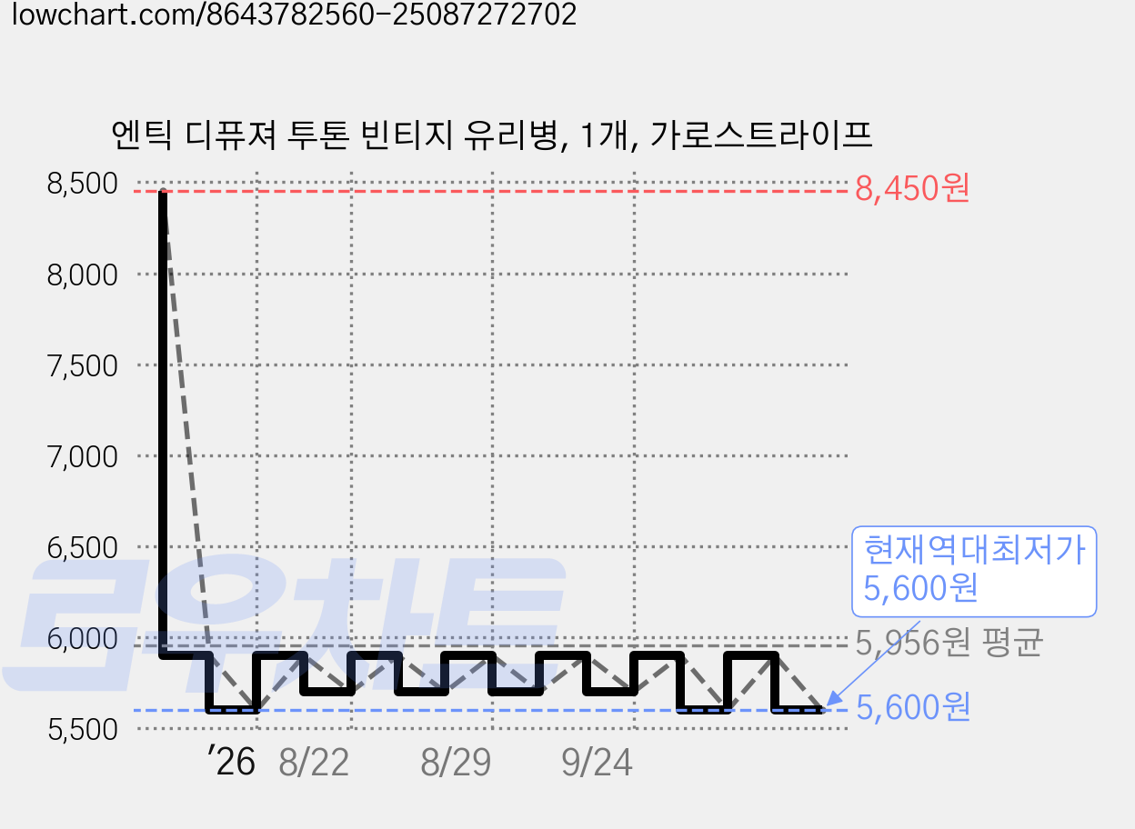 엔틱 디퓨져 투톤 빈티지 유리병, 1개, 가로스트라이프 가격 변동 차트, 현재가 5,600원, 역대최저가