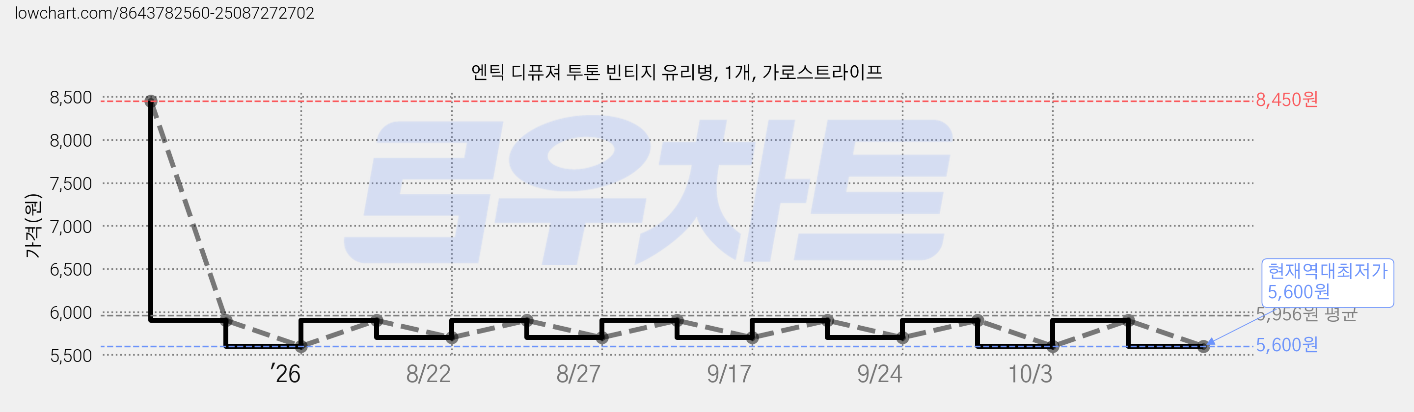 엔틱 디퓨져 투톤 빈티지 유리병, 1개, 가로스트라이프 가격 변동 차트, 현재가 5,600원, 역대최저가