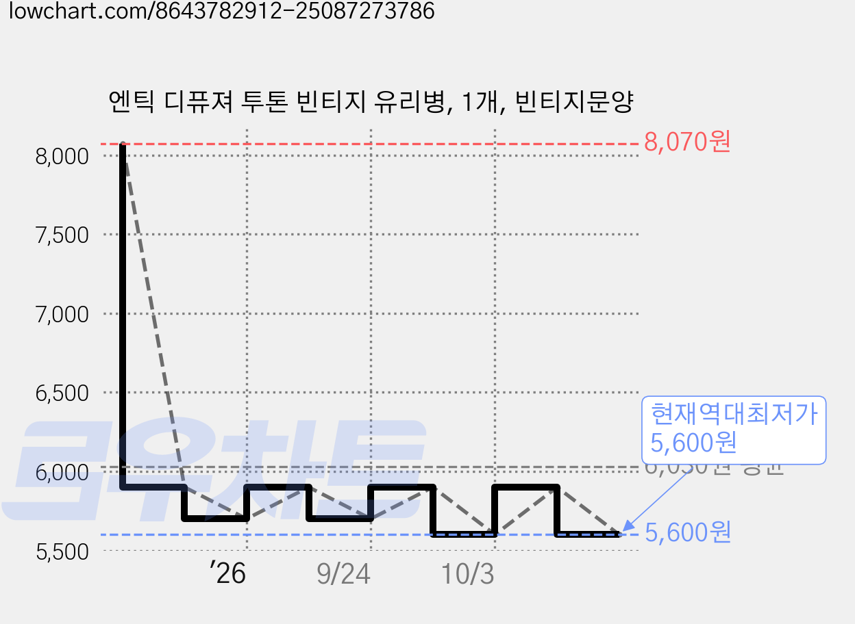 엔틱 디퓨져 투톤 빈티지 유리병, 1개, 빈티지문양 가격 변동 차트, 현재가 5,600원, 역대최저가