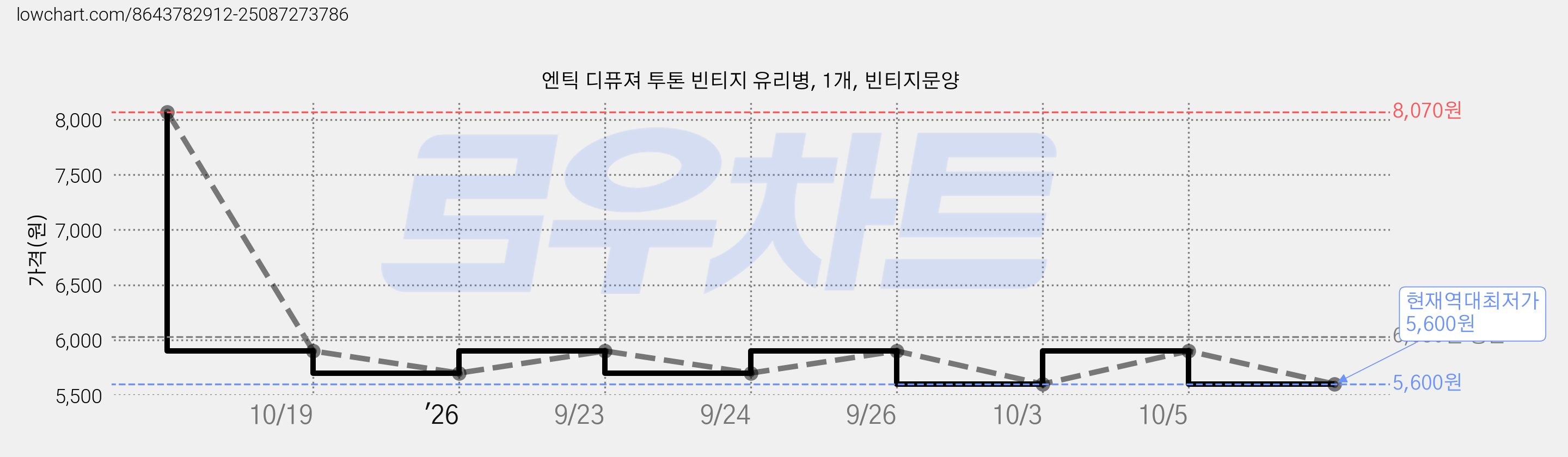 엔틱 디퓨져 투톤 빈티지 유리병, 1개, 빈티지문양 가격 변동 차트, 현재가 5,600원, 역대최저가