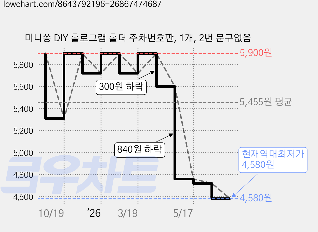 미니쏭 DIY 홀로그램 홀더 주차번호판, 1개, 2번 문구없음 가격 변동 차트, 현재가 4,580원, 역대최저가