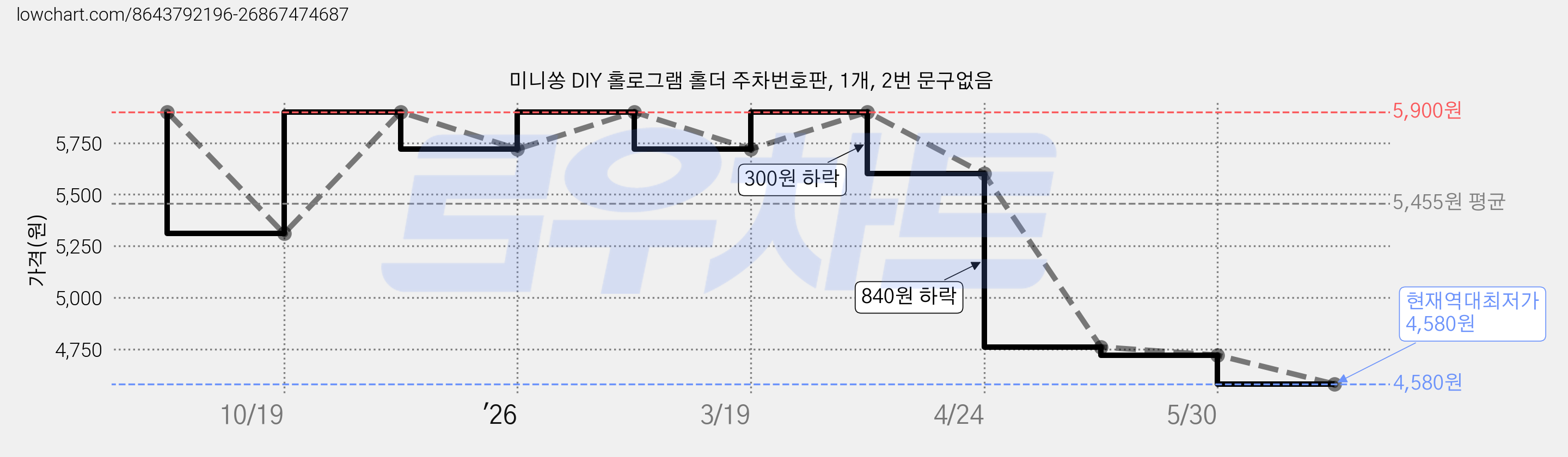 미니쏭 DIY 홀로그램 홀더 주차번호판, 1개, 2번 문구없음 가격 변동 차트, 현재가 4,580원, 역대최저가