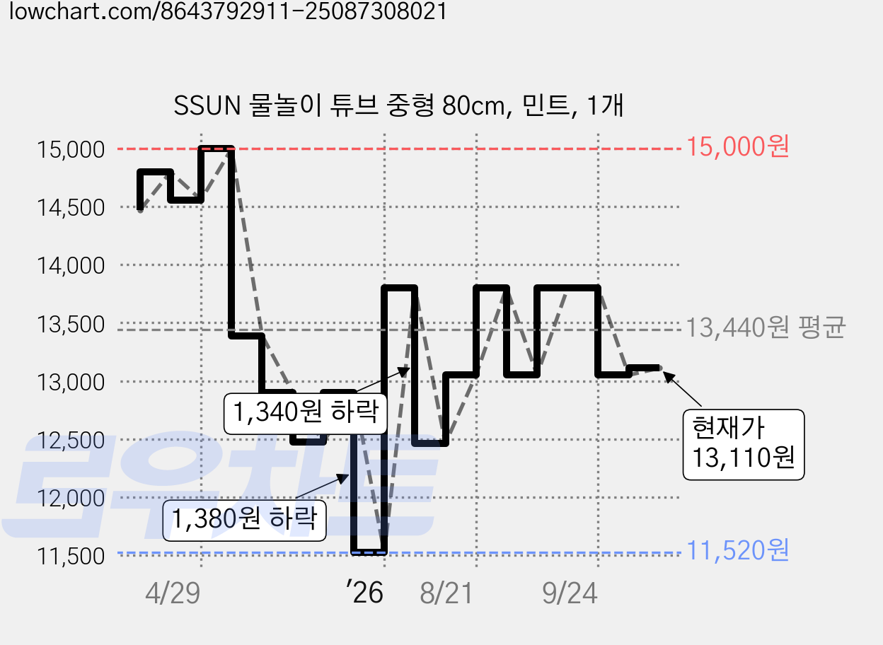 SSUN 물놀이 튜브 중형 80cm, 민트, 1개 가격 변동 차트, 현재가 13,110원, 관측 최저가 11,520원