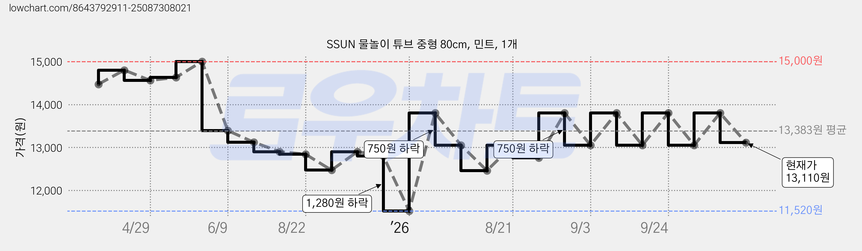 SSUN 물놀이 튜브 중형 80cm, 민트, 1개 가격 변동 차트, 현재가 13,110원, 관측 최저가 11,520원