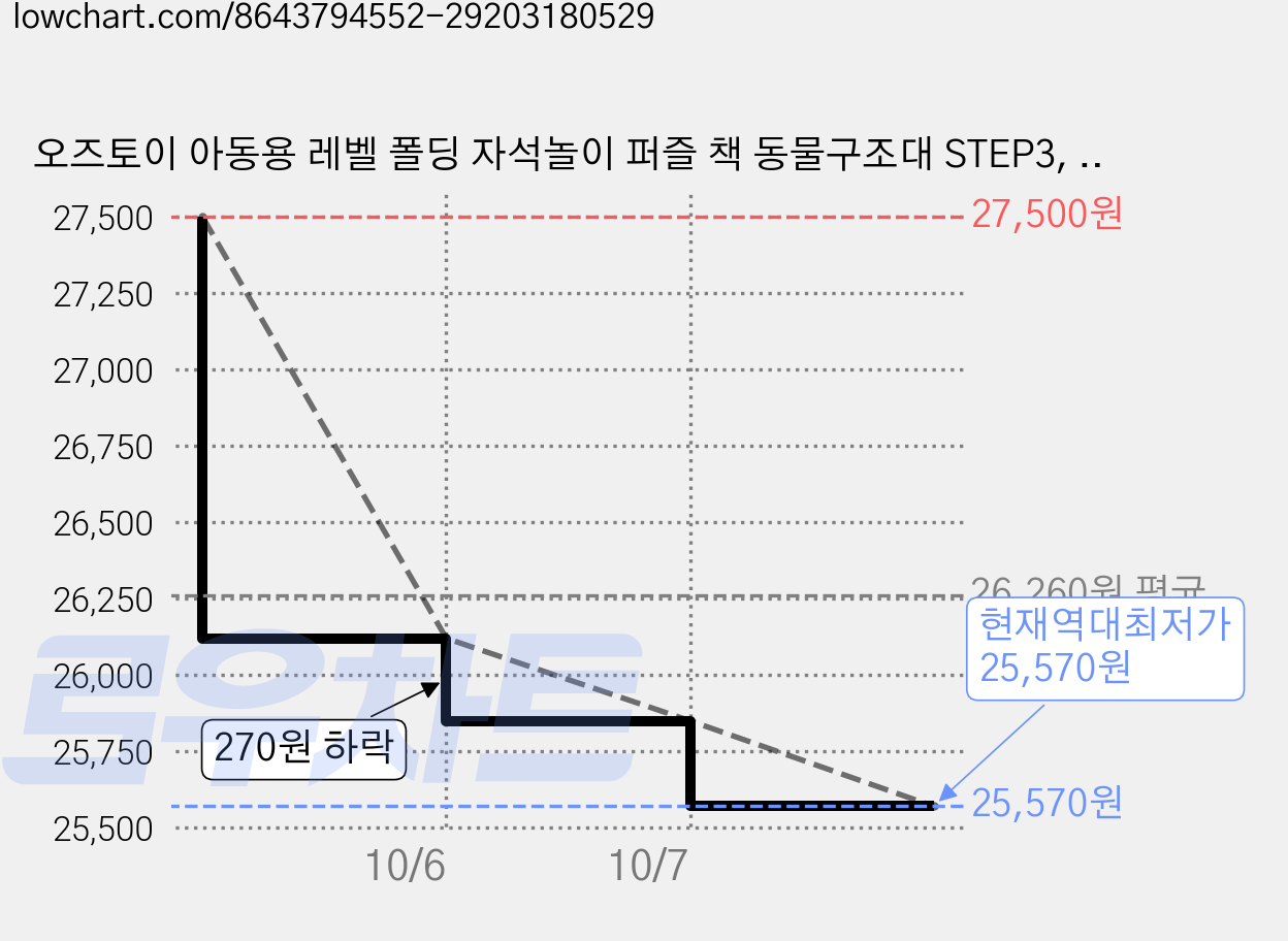 오즈토이 아동용 레벨 폴딩 자석놀이 퍼즐 책 동물구조대 STEP3, 5개, 61피스 가격 변동 차트, 현재가 25,570원, 역대최저가