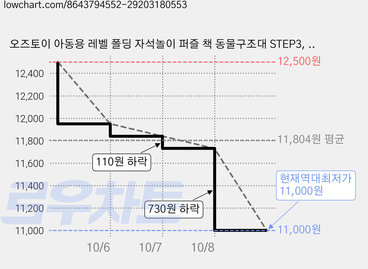 오즈토이 아동용 레벨 폴딩 자석놀이 퍼즐 책 동물구조대 STEP3, 2개, 61피스 가격 변동 차트, 현재가 11,000원, 역대최저가