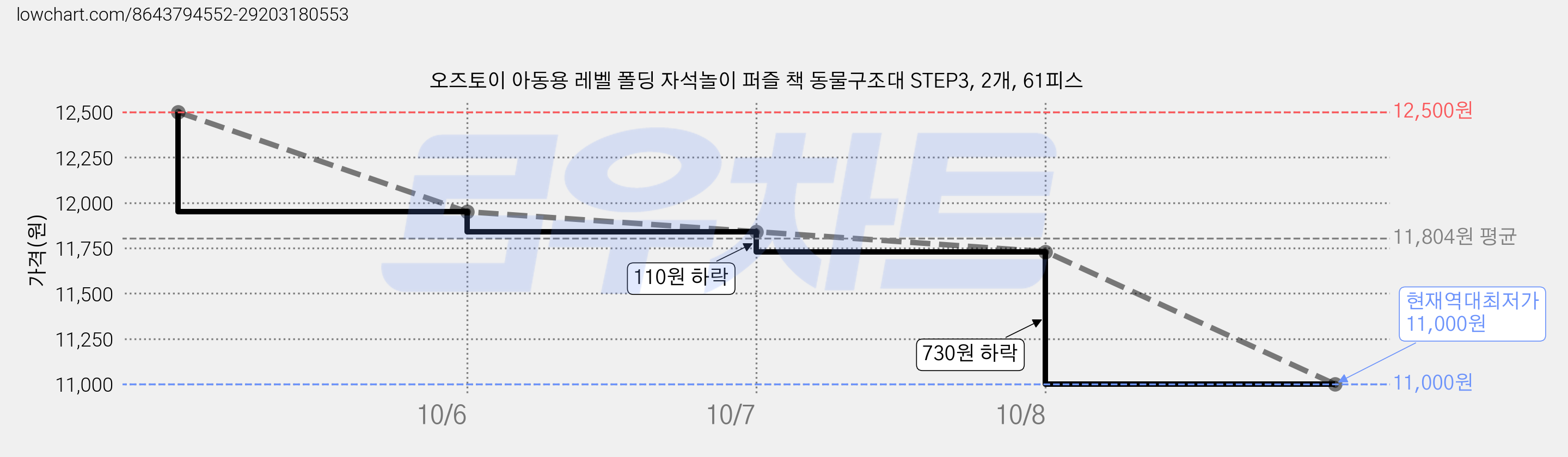 오즈토이 아동용 레벨 폴딩 자석놀이 퍼즐 책 동물구조대 STEP3, 2개, 61피스 가격 변동 차트, 현재가 11,000원, 역대최저가