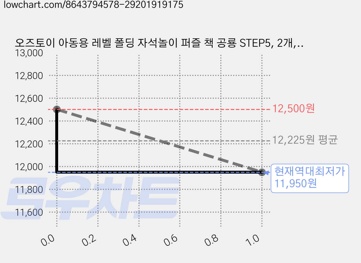 오즈토이 아동용 레벨 폴딩 자석놀이 퍼즐 책 공룡 STEP5, 2개, 97피스 가격 변동 차트, 현재가 11,950원, 역대최저가