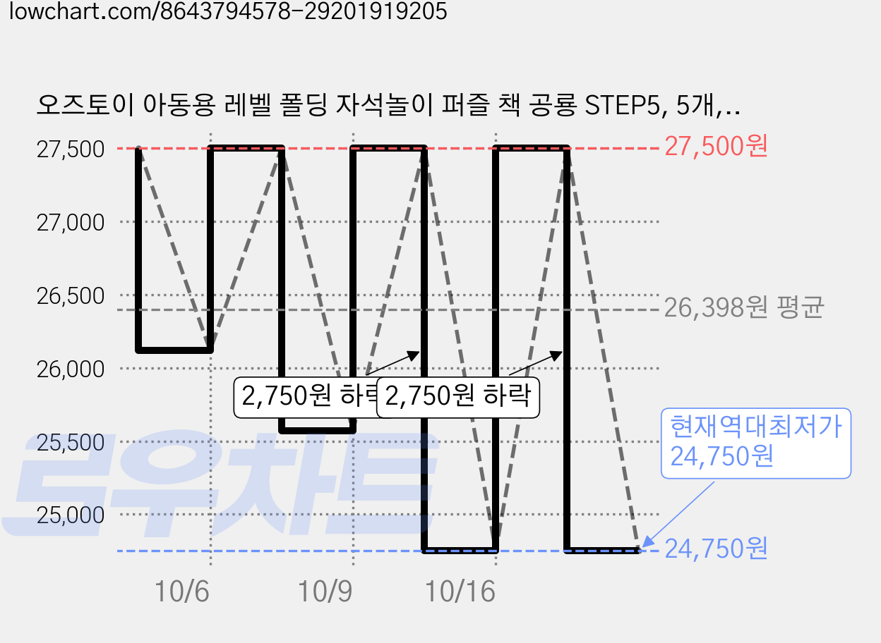 오즈토이 아동용 레벨 폴딩 자석놀이 퍼즐 책 공룡 STEP5, 5개, 97피스 가격 변동 차트, 현재가 24,750원, 역대최저가