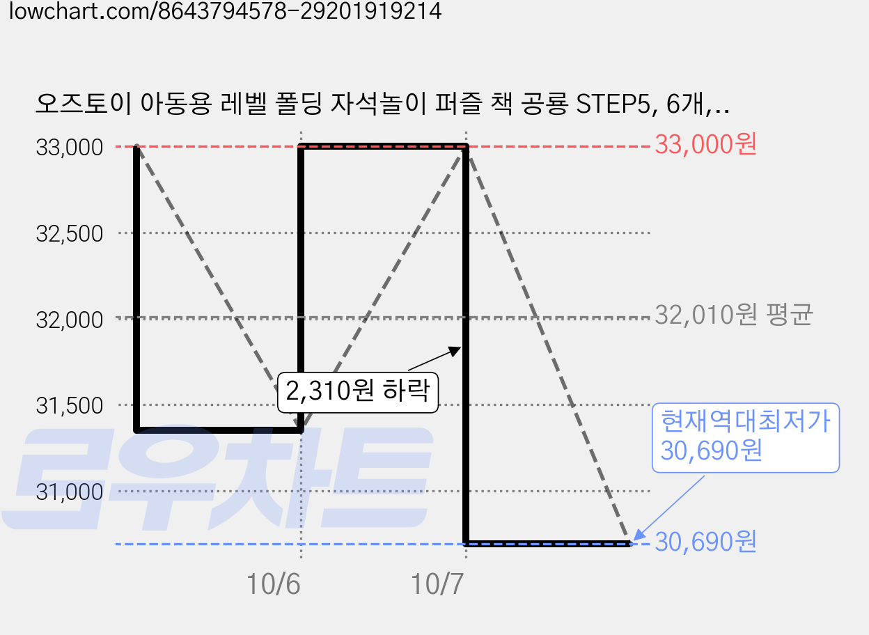 오즈토이 아동용 레벨 폴딩 자석놀이 퍼즐 책 공룡 STEP5, 6개, 97피스 가격 변동 차트, 현재가 30,690원, 역대최저가