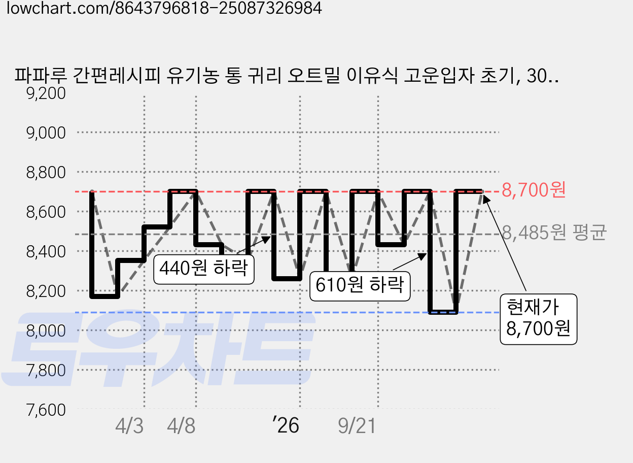 파파루 간편레시피 유기농 통 귀리 오트밀 이유식 고운입자 초기, 300g, 1개 가격 변동 차트, 현재가 8,000원, 역대최저가