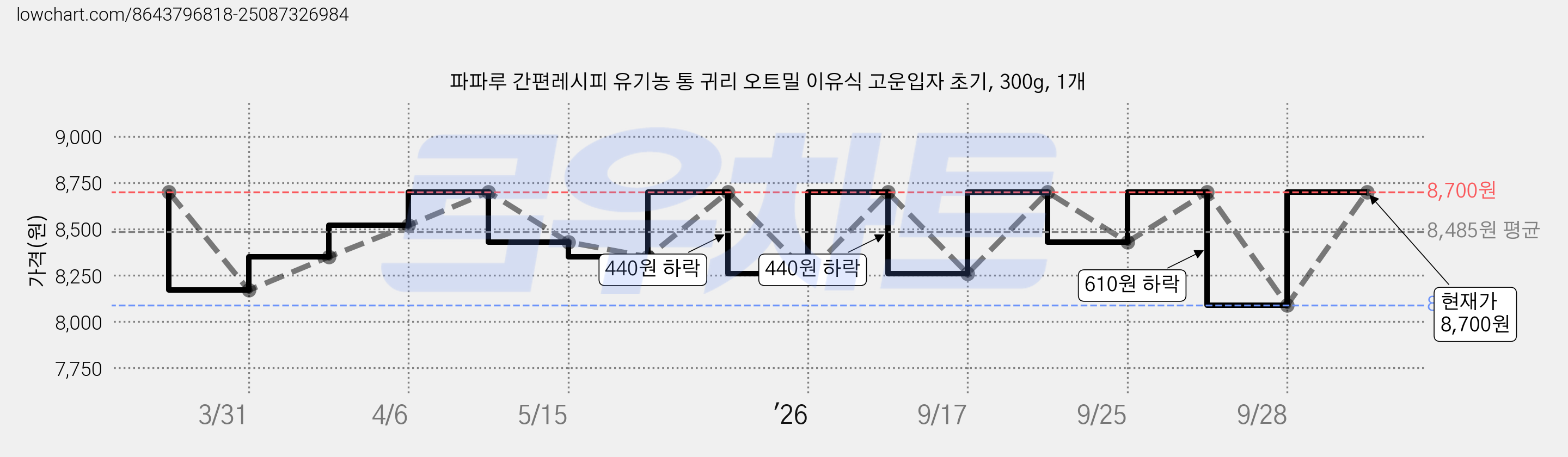 파파루 간편레시피 유기농 통 귀리 오트밀 이유식 고운입자 초기, 300g, 1개 가격 변동 차트, 현재가 8,000원, 역대최저가