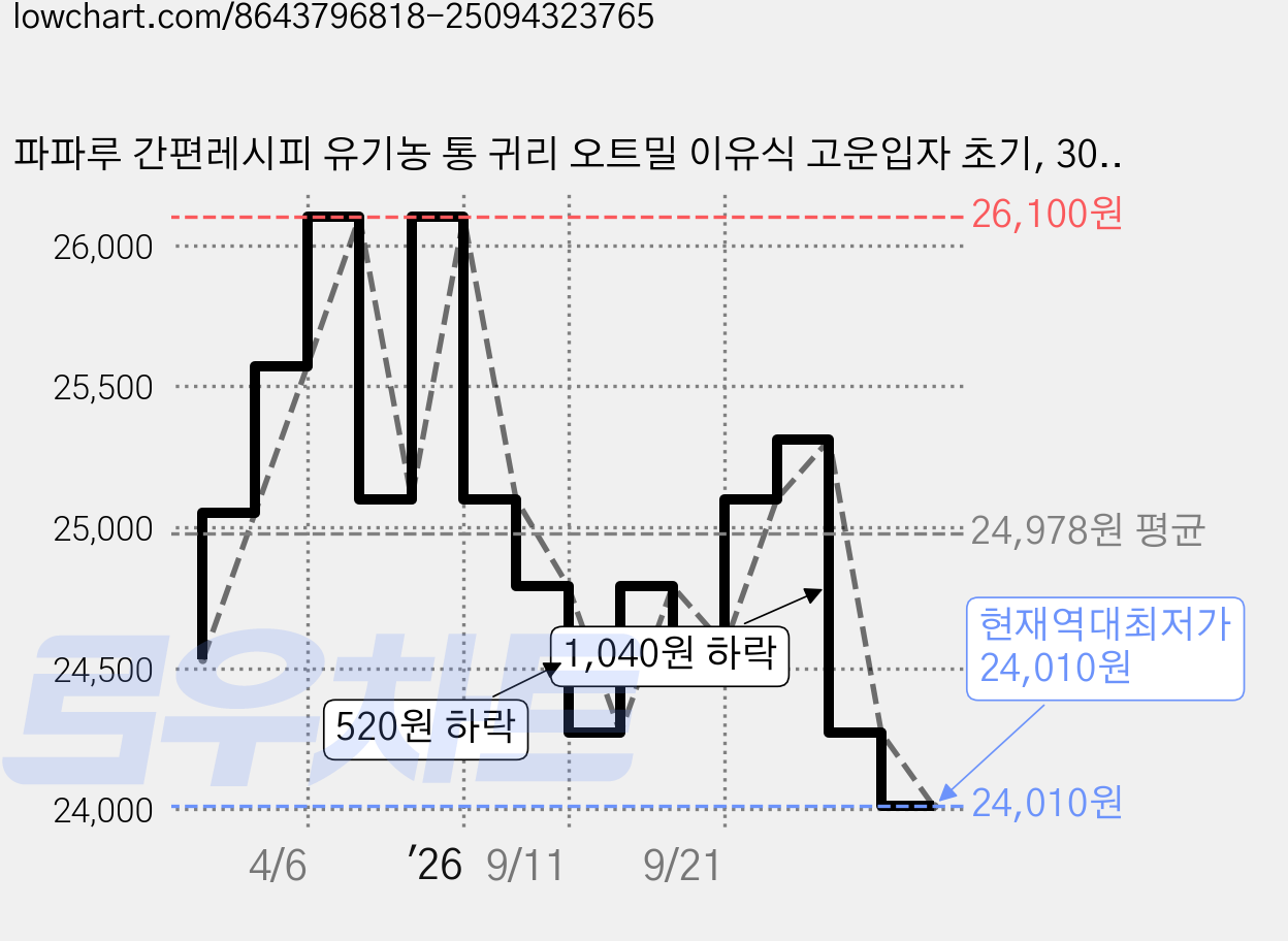 파파루 간편레시피 유기농 통 귀리 오트밀 이유식 고운입자 초기, 300g, 3개 가격 변동 차트, 현재가 24,010원, 역대최저가