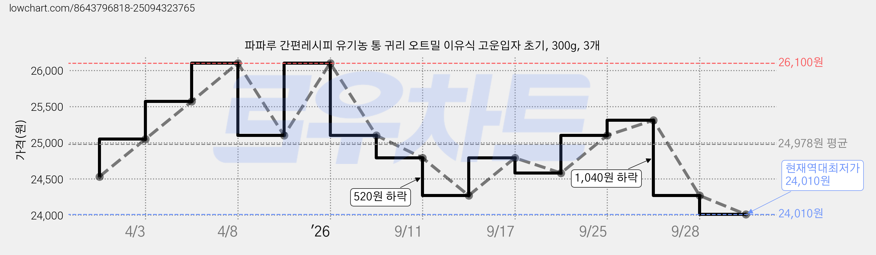 파파루 간편레시피 유기농 통 귀리 오트밀 이유식 고운입자 초기, 300g, 3개 가격 변동 차트, 현재가 24,010원, 역대최저가