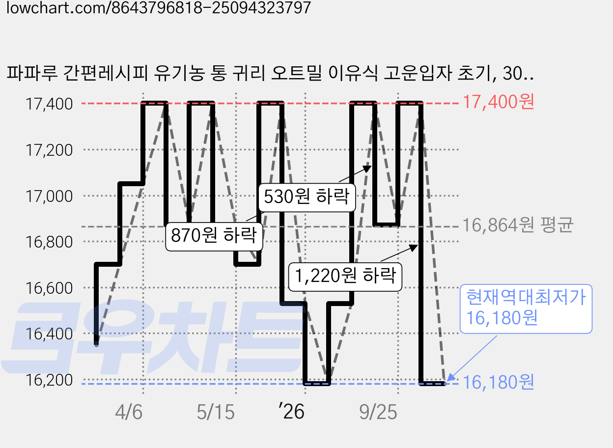 파파루 간편레시피 유기농 통 귀리 오트밀 이유식 고운입자 초기, 300g, 2개 가격 변동 차트, 현재가 16,180원, 역대최저가