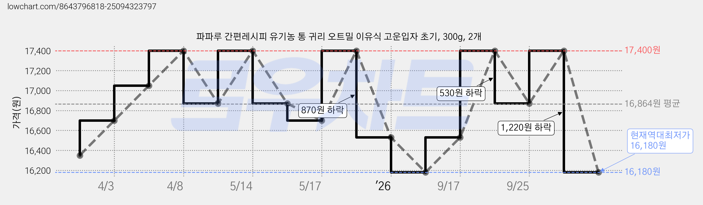 파파루 간편레시피 유기농 통 귀리 오트밀 이유식 고운입자 초기, 300g, 2개 가격 변동 차트, 현재가 16,180원, 역대최저가