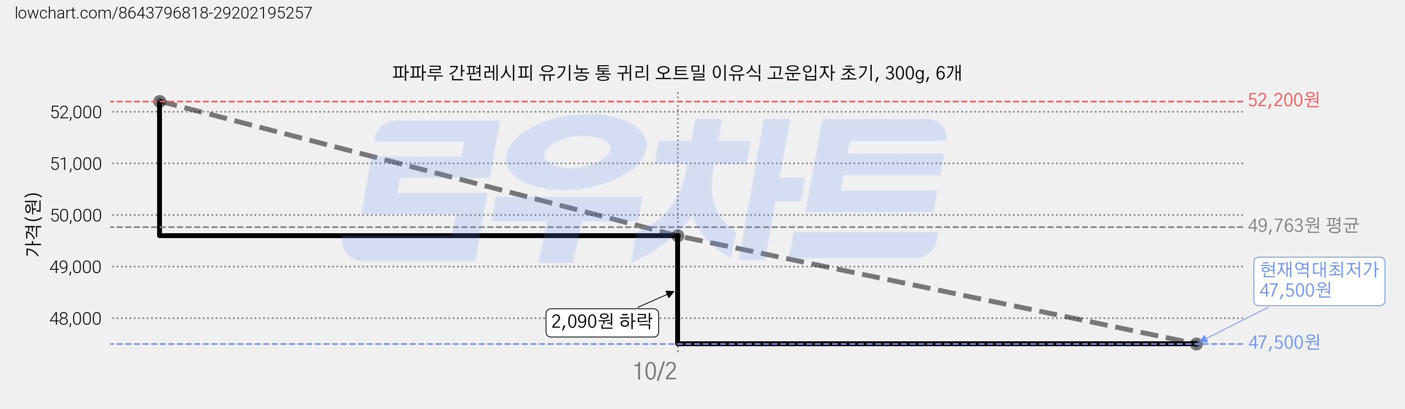 파파루 간편레시피 유기농 통 귀리 오트밀 이유식 고운입자 초기, 300g, 6개 가격 변동 차트, 현재가 47,500원, 역대최저가