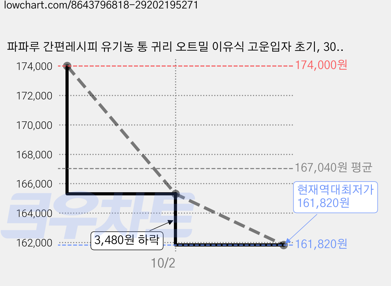 파파루 간편레시피 유기농 통 귀리 오트밀 이유식 고운입자 초기, 300g, 20개 가격 변동 차트, 현재가 165,300원, 역대최저가