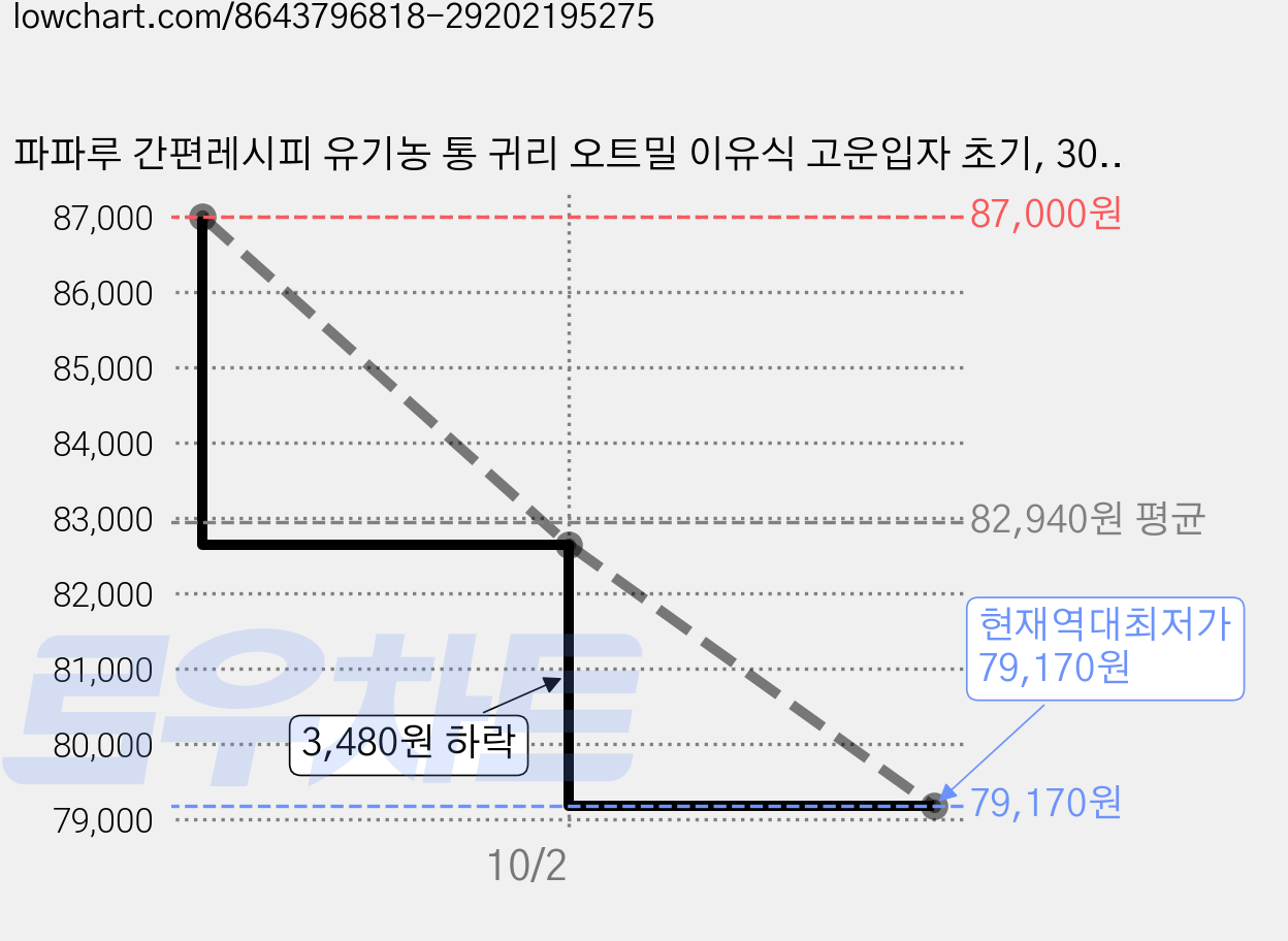 파파루 간편레시피 유기농 통 귀리 오트밀 이유식 고운입자 초기, 300g, 10개 가격 변동 차트, 현재가 79,170원, 역대최저가