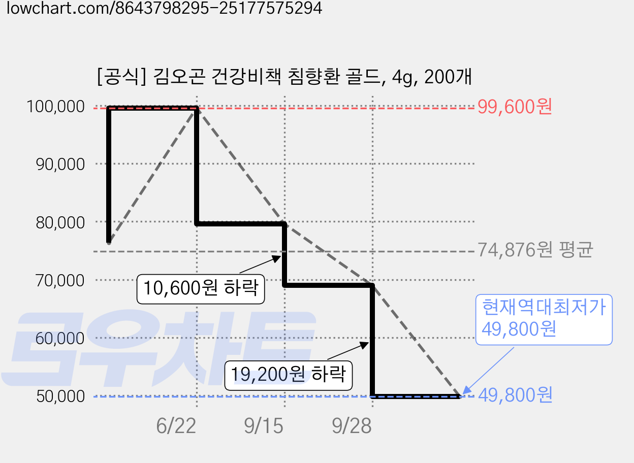 [공식] 김오곤 건강비책 침향환 골드, 4g, 200개 가격 변동 차트, 현재가 49,800원, 역대최저가