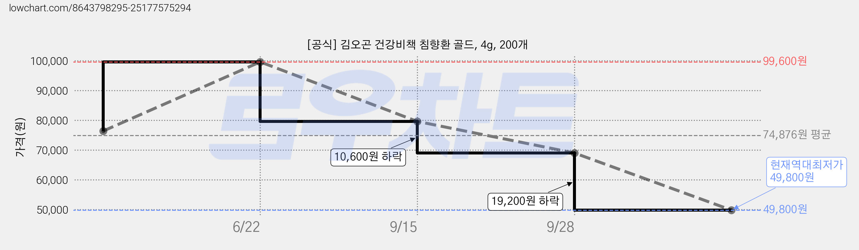 [공식] 김오곤 건강비책 침향환 골드, 4g, 200개 가격 변동 차트, 현재가 49,800원, 역대최저가