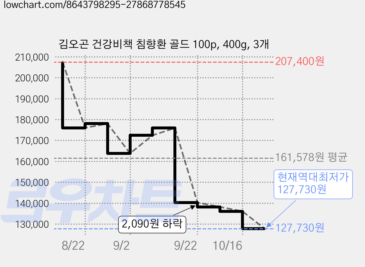 김오곤 건강비책 침향환 골드 100p, 400g, 3개 가격 변동 차트, 현재가 127,730원, 역대최저가