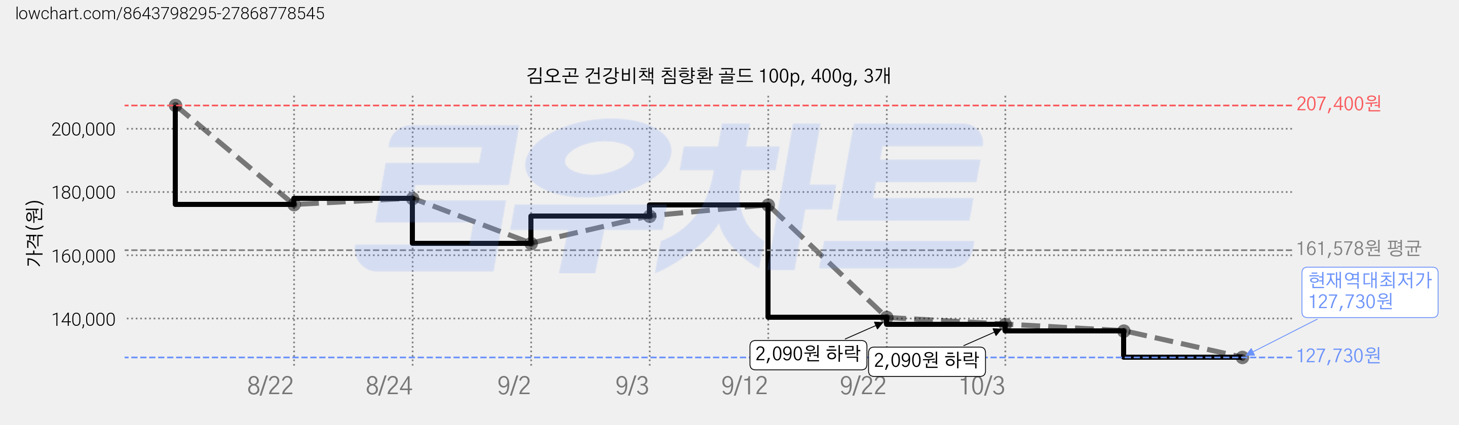 김오곤 건강비책 침향환 골드 100p, 400g, 3개 가격 변동 차트, 현재가 127,730원, 역대최저가