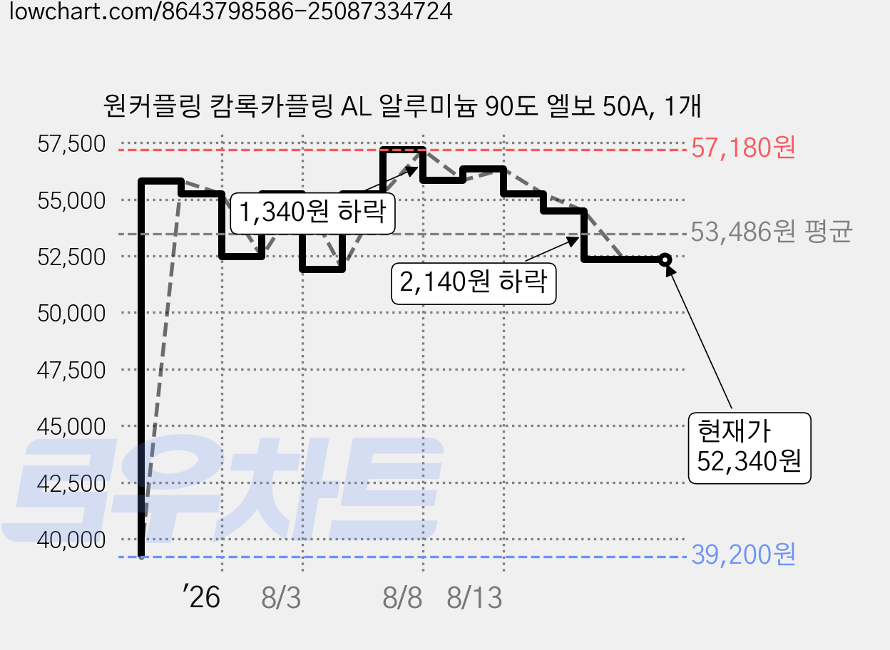 원커플링 캄록카플링 AL 알루미늄 90도 엘보 50A, 1개 가격 변동 차트, 현재가 52,340원, 관측 최저가 39,200원
