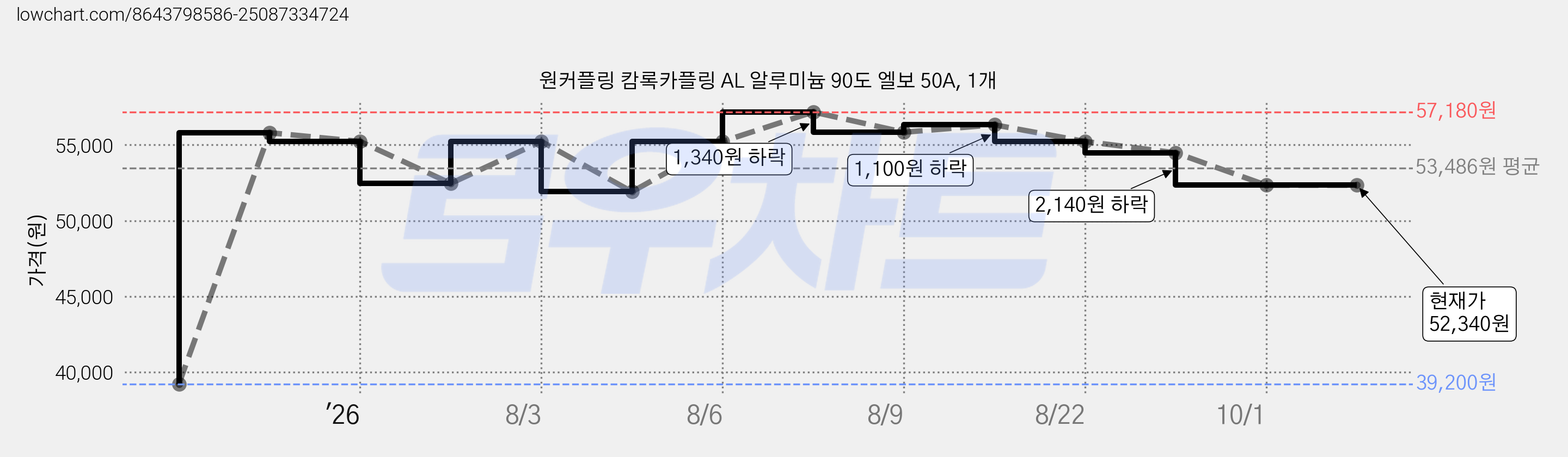 원커플링 캄록카플링 AL 알루미늄 90도 엘보 50A, 1개 가격 변동 차트, 현재가 52,340원, 관측 최저가 39,200원