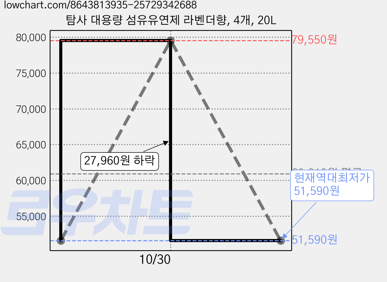 탐사 대용량 섬유유연제 라벤더향, 4개, 20L 가격 변동 차트, 현재가 51,590원, 역대최저가