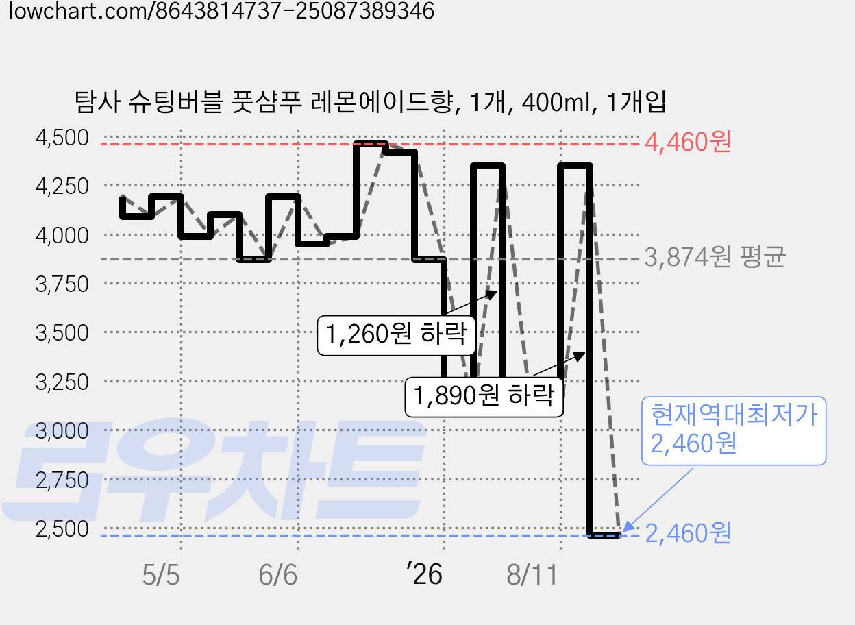 탐사 슈팅버블 풋샴푸 레몬에이드향, 1개, 400ml, 1개입 가격 변동 차트, 현재가 2,460원, 역대최저가