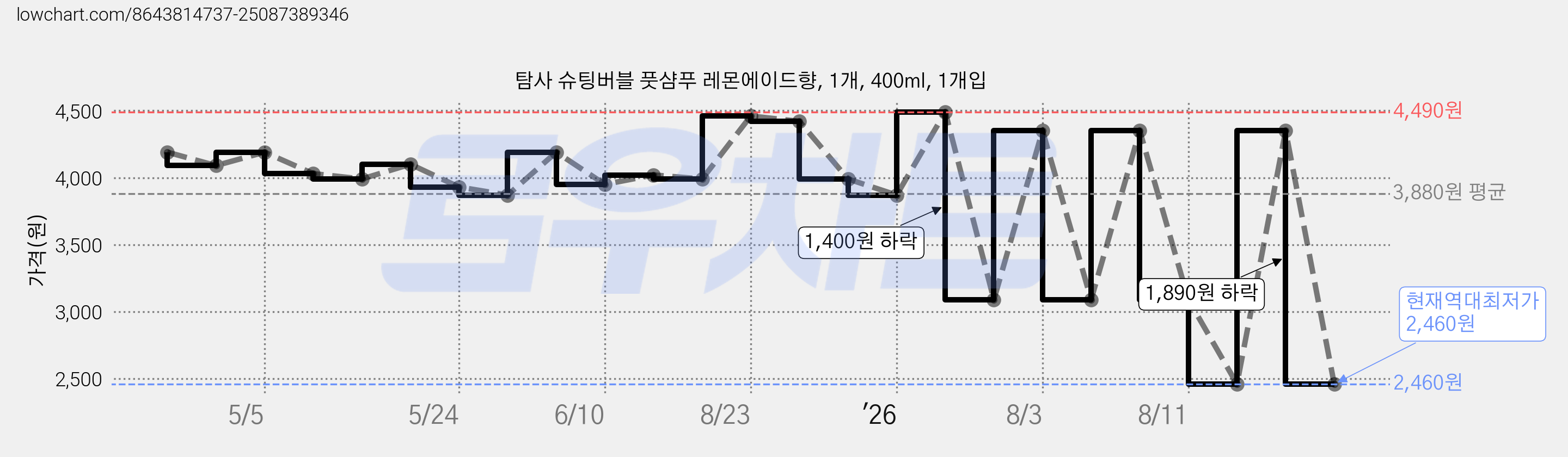 탐사 슈팅버블 풋샴푸 레몬에이드향, 1개, 400ml, 1개입 가격 변동 차트, 현재가 2,460원, 역대최저가