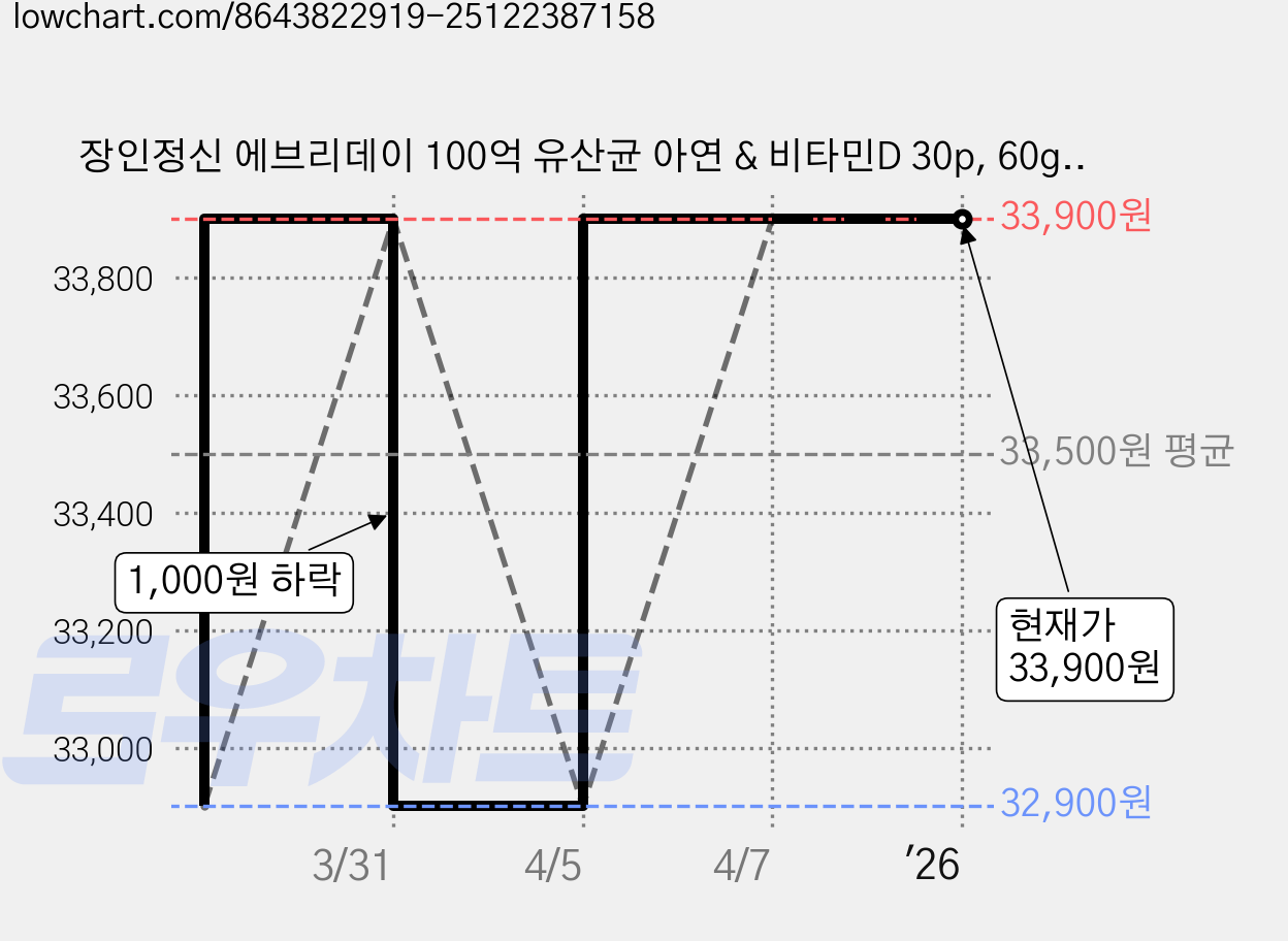 장인정신 에브리데이 100억 유산균 아연 & 비타민D 30p, 60g, 1개 가격 변동 차트, 현재가 33,900원, 역대최저가
